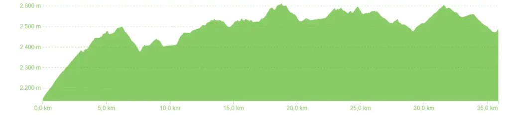 Altimetria_Santa_Elena_Parque_Arvi_cycling_Medellin