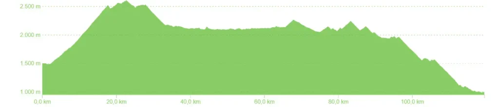 Stage 1. Altimetria_Medellín_San_Carlos_cycling